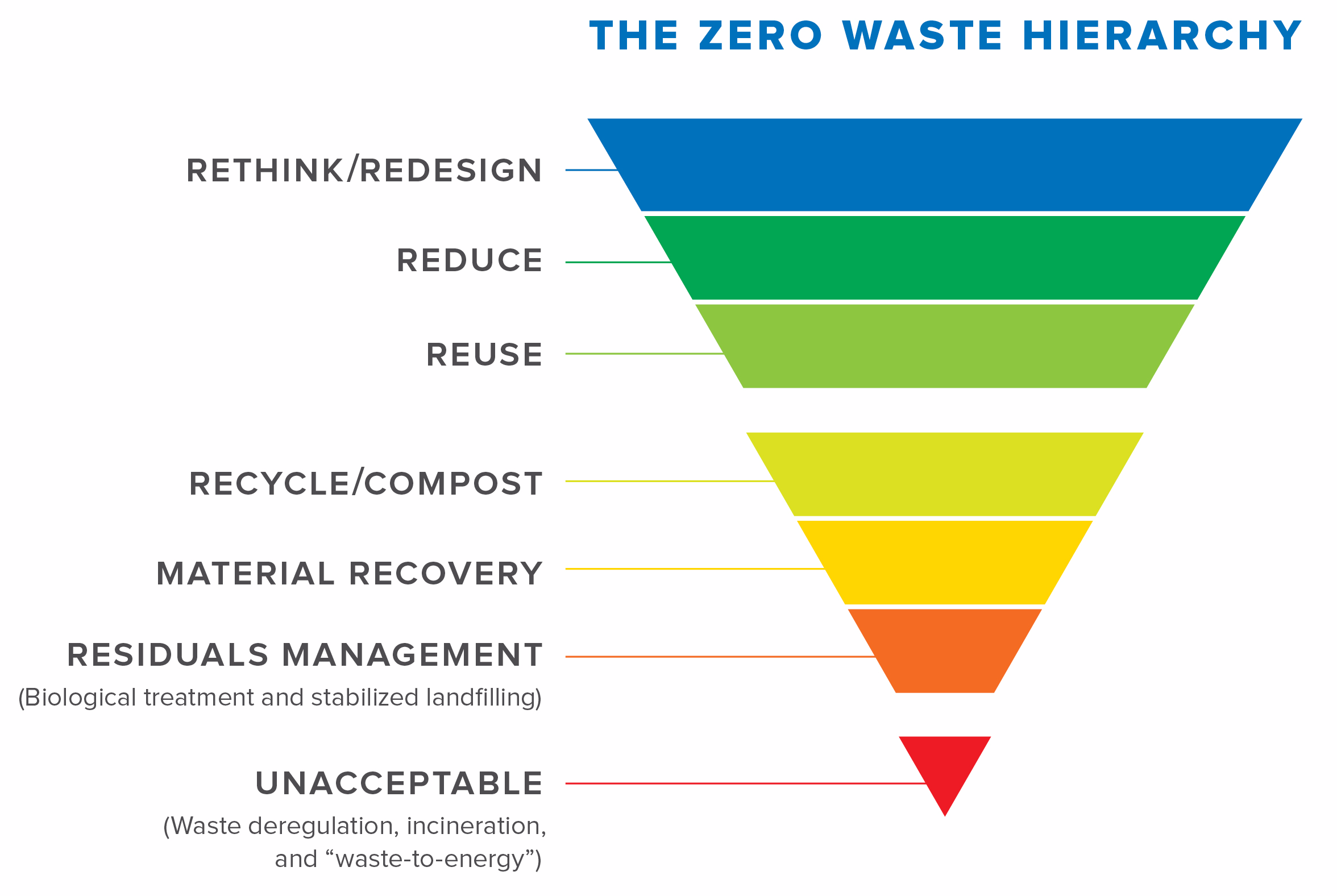 Waste hierarchy from Energy Justice Network.