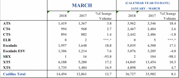 March 2018 US Cadillac Sales