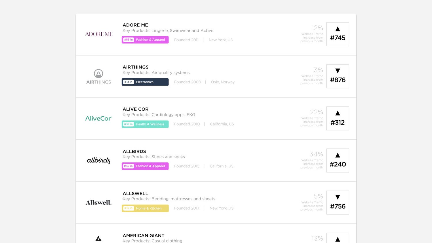 Trending Supplement Dtc Brands