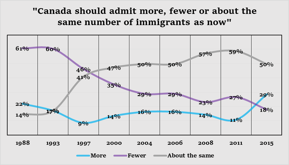Source: Canadian Election Study