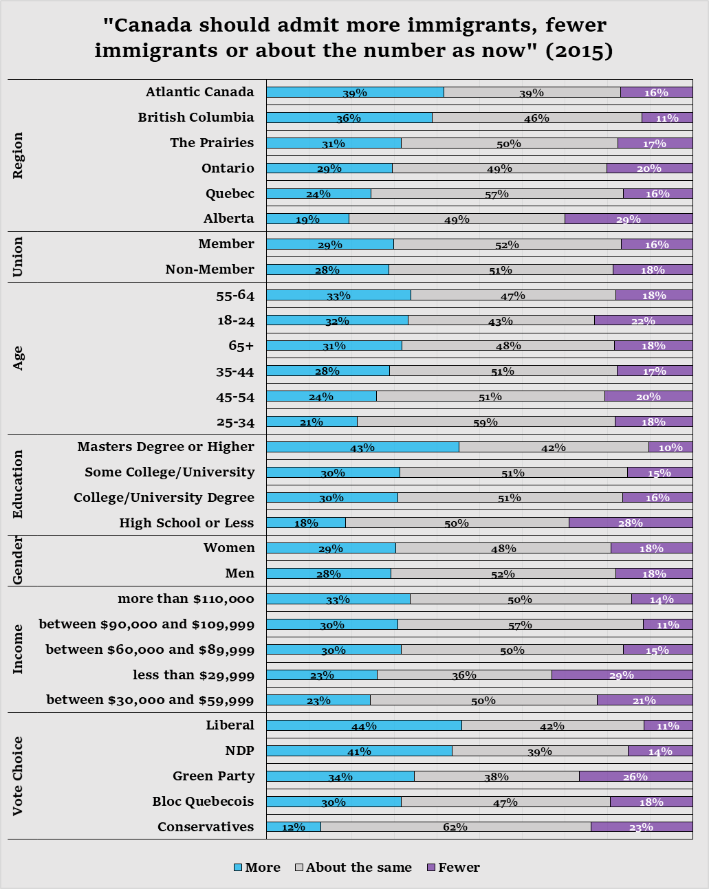 Source: Canadian Election Study