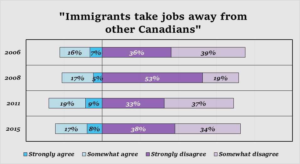 Source: Canadian Election Study