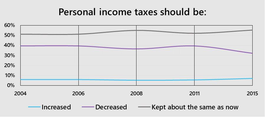 Source: Canadian Election Study
