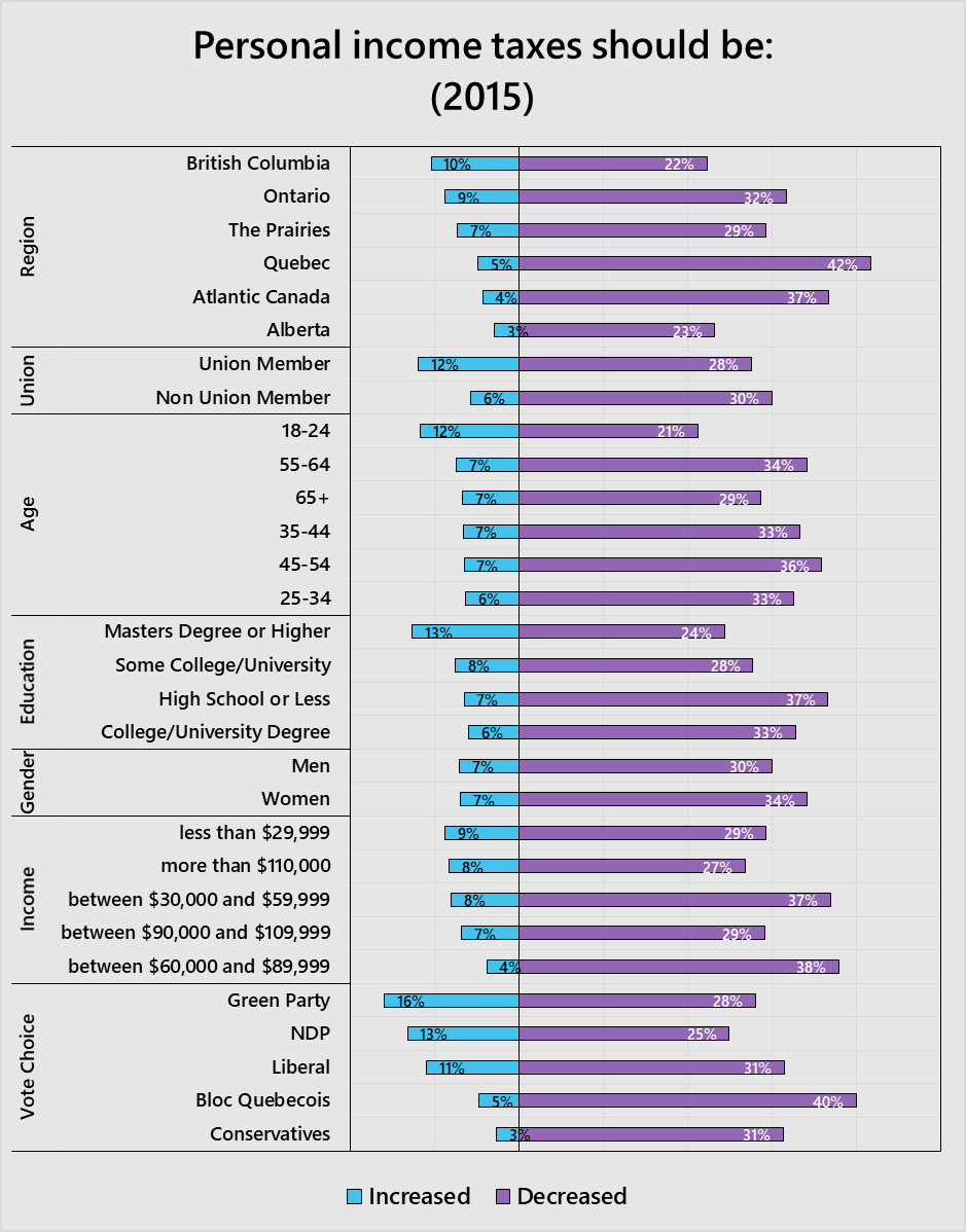 Source: Canadian Election Study