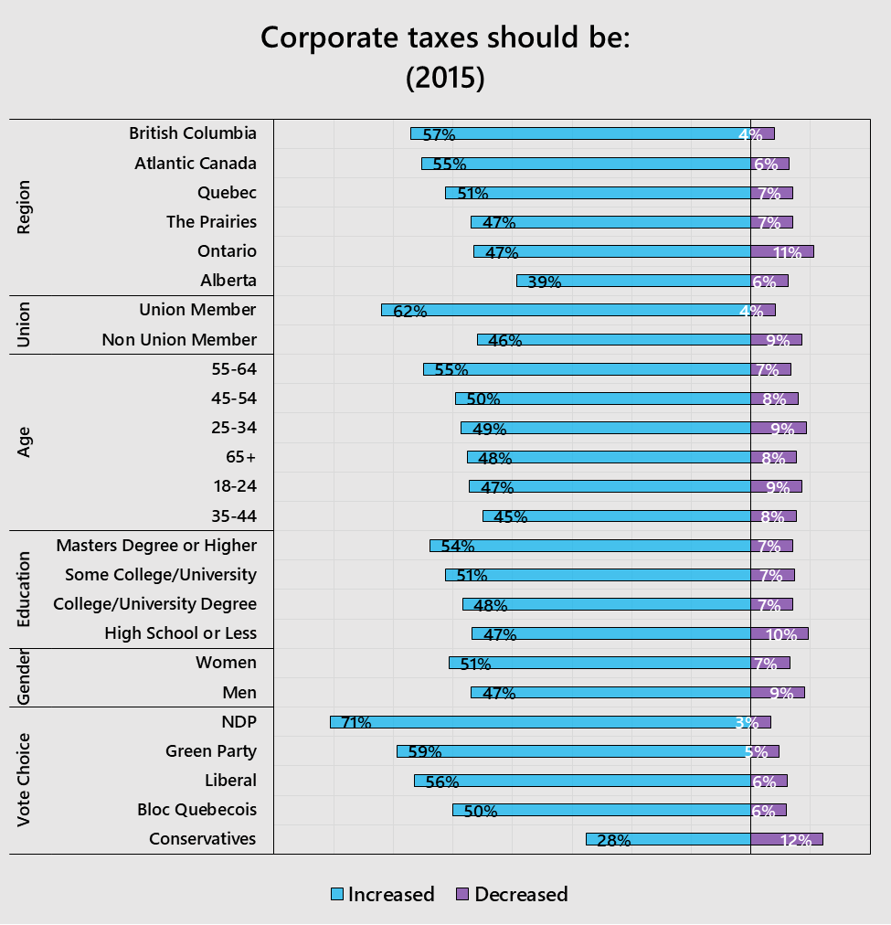 Source: Canadian Election Study