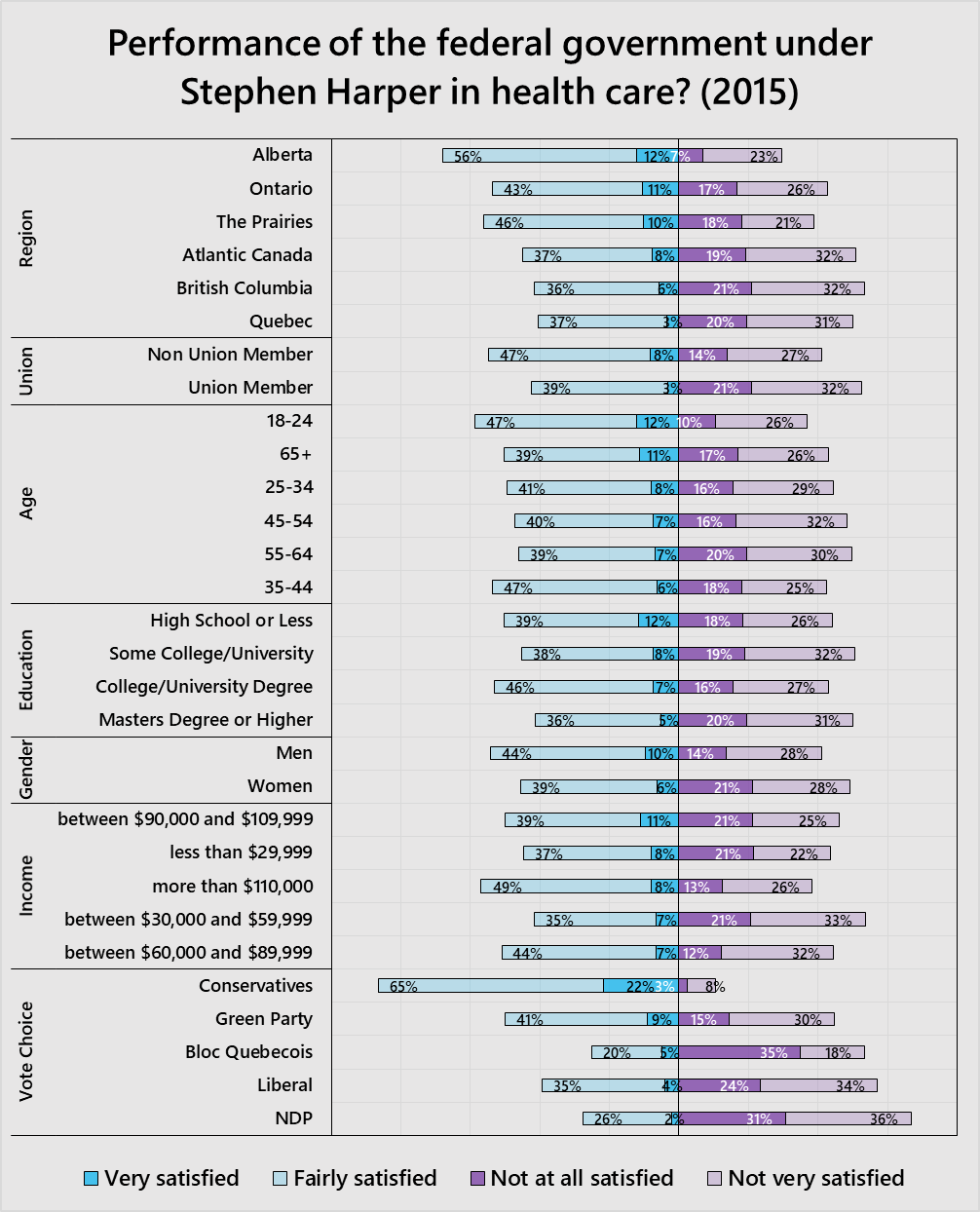 Performance of Stephen Harper - health care - all demographics.png