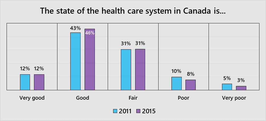 the state of the Canadian health care system - 2011 vs 2015.png