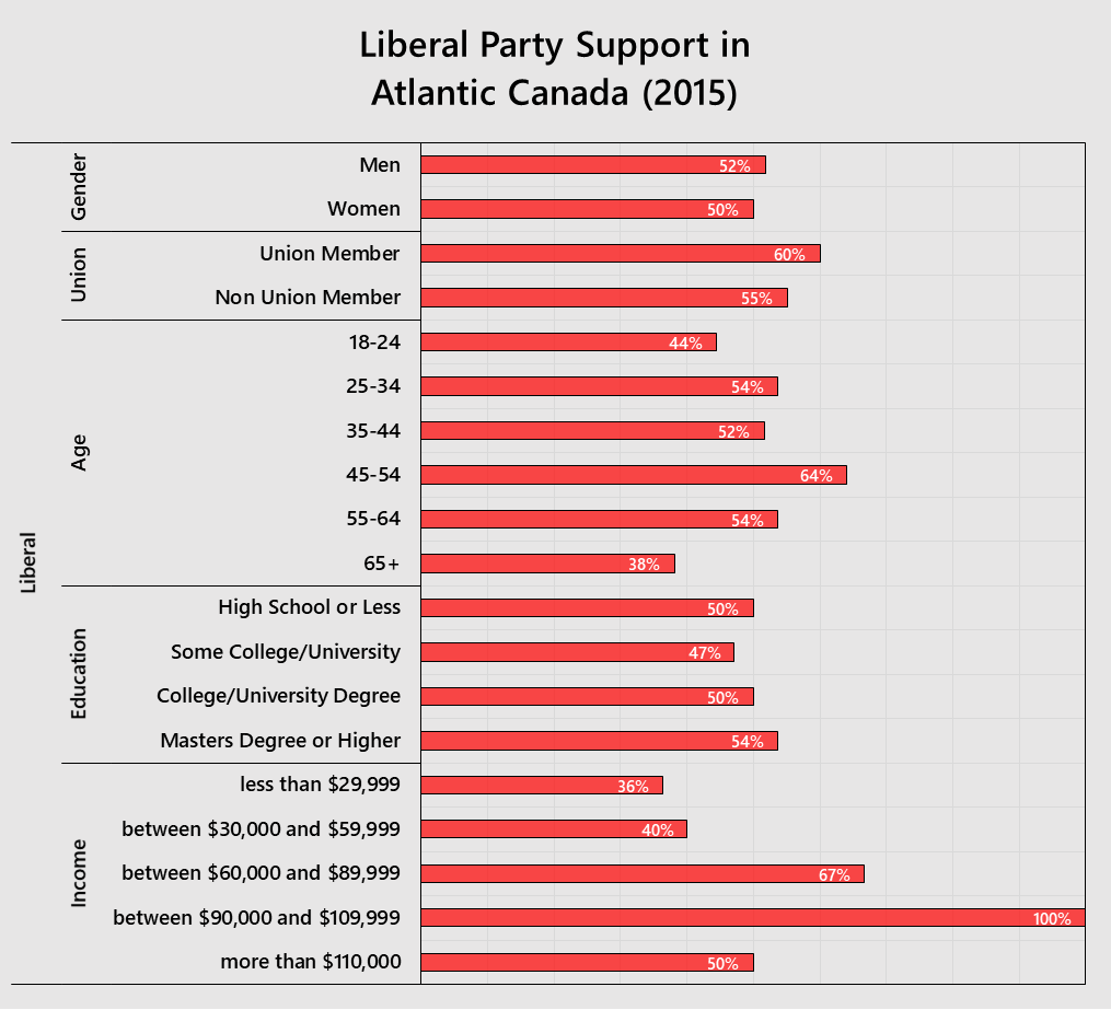 Source: Canadian Election Study