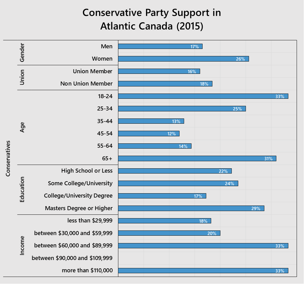 Source: Canadian Election Study
