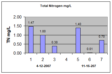 Nitrogen graph.png