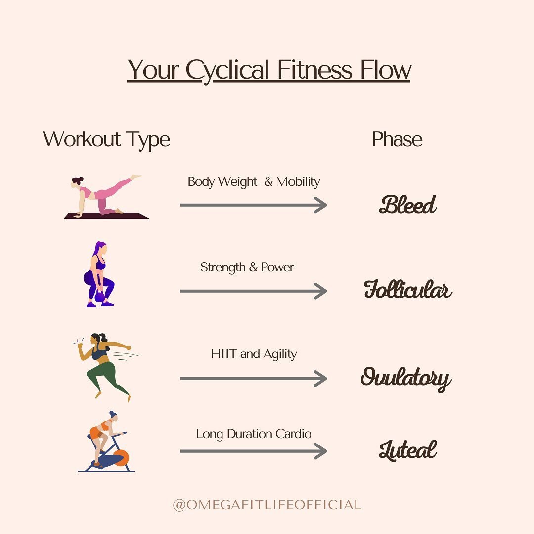 Go from working out like a bro, to embodying feminine fitness. 🩸💪🏽🩸

⬇️SAVE⬇️ this post as a simple weekly reminder on what to focus and ➡️SHARE➡️ this post with your friends who want to know about working out in sync with their cycle. 

Do you s