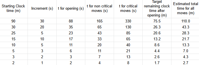 Why is it in chess I always lose in slow time controls but always win in  faster time controls? - Quora