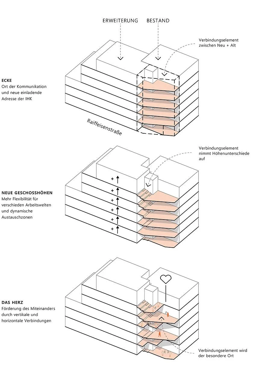 Besonders prägend sind die neuen Flächen an der Gebäudeecke: „besondere Orte“, die als Kommunikationsräume, Treffpunkte, Forum die IHK beleben. Hier entsteht das Herzstück des Hauses – ein Bereich, der Neubau und Bestand verbindet. Dabei gelingt es,