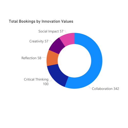 How are you Innovating with us? — Innovation Hub at SLC