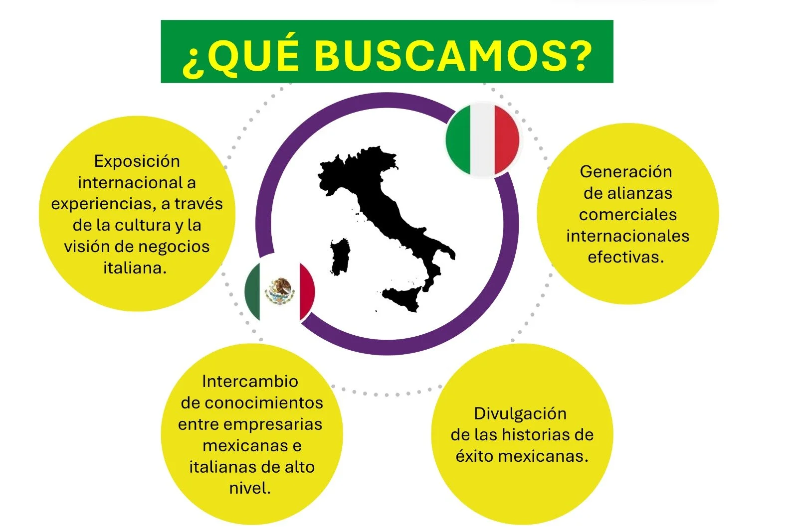 Diagrama con información sobre colaboración italiana-mexicana en negocios, incluyendo cultura, alianzas comerciales, intercambio de conocimientos y promoción del éxito mexicano, con íconos de Italia y México.