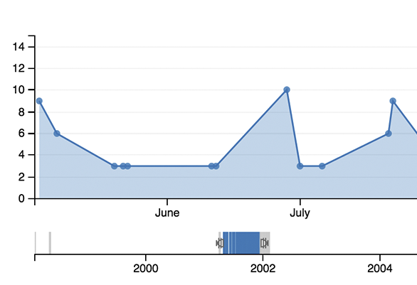 Show Document timelines to quickly narrow by date.