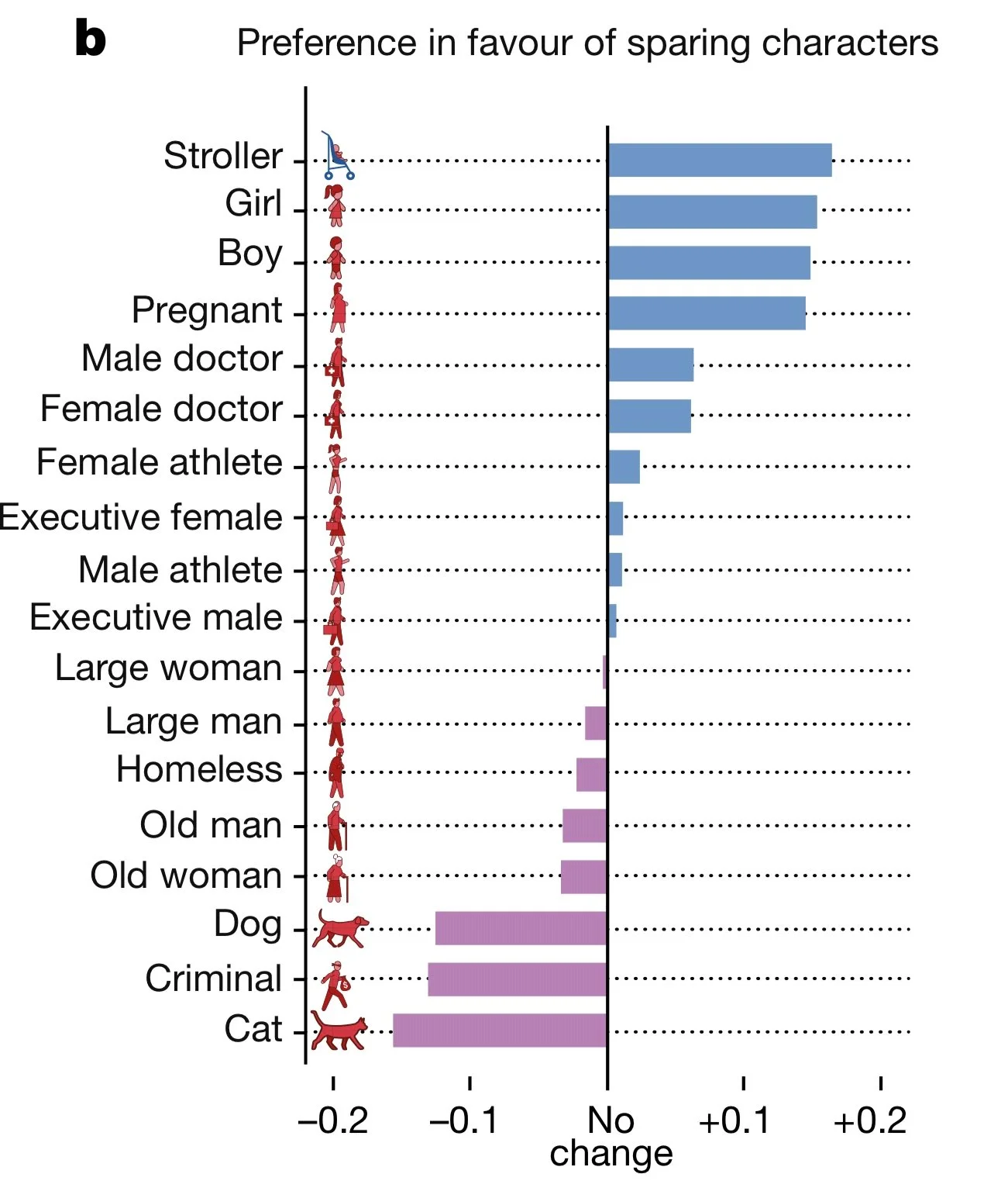 Figure 1 : Les personnages sauvés en ordre de préférence au niveau mondial