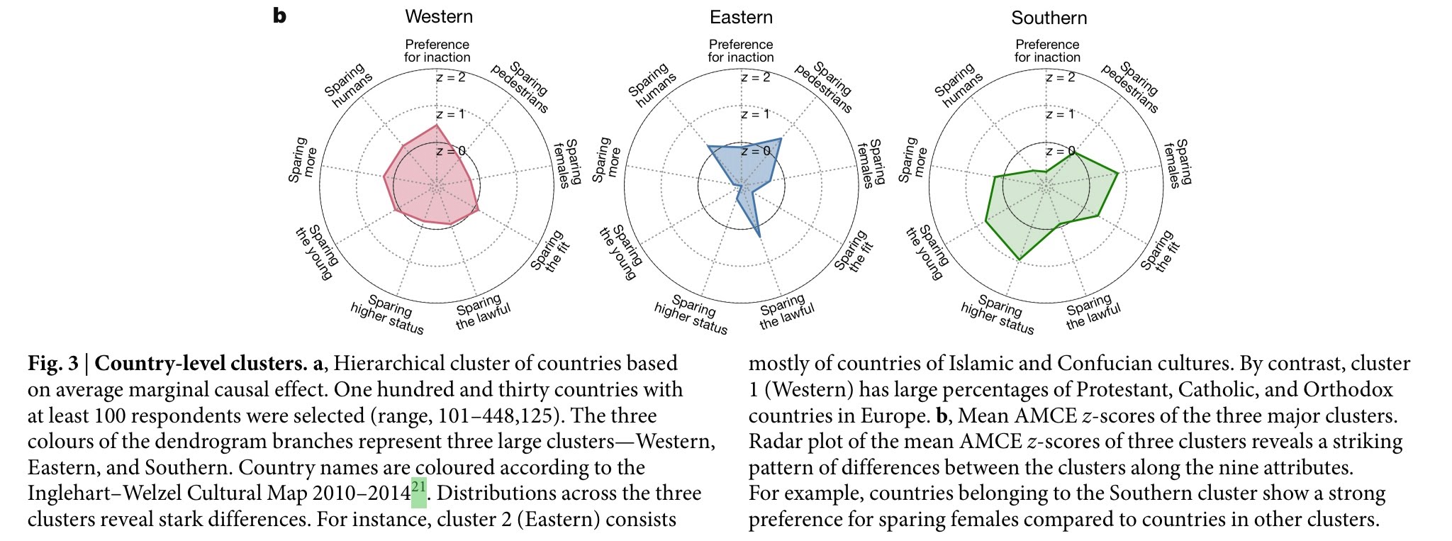 Figure 3 : Diagrammes de préférence selon le groupe de pays