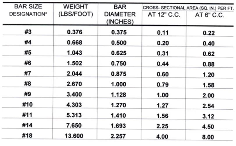 Construction Knowledge Series: Guide to Rebar Sizing — Bowman ...