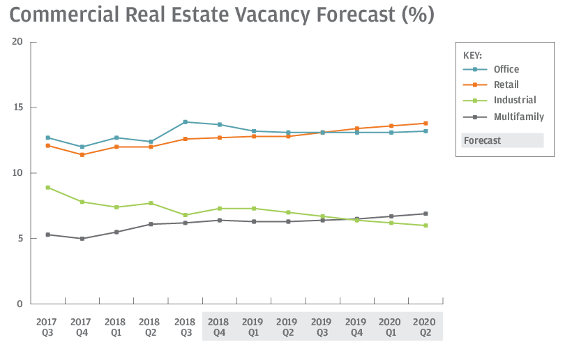 Retail vacancy rates forecast to continue rising. Source: National Association of Realtors
