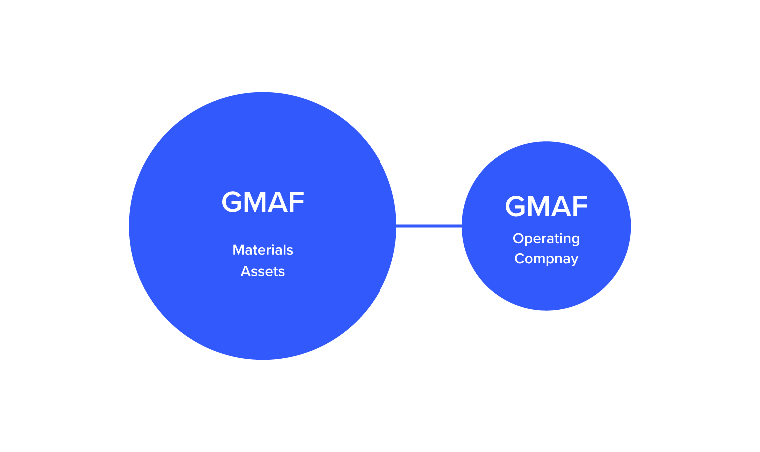 Projects — Global Material & Asset Fond
