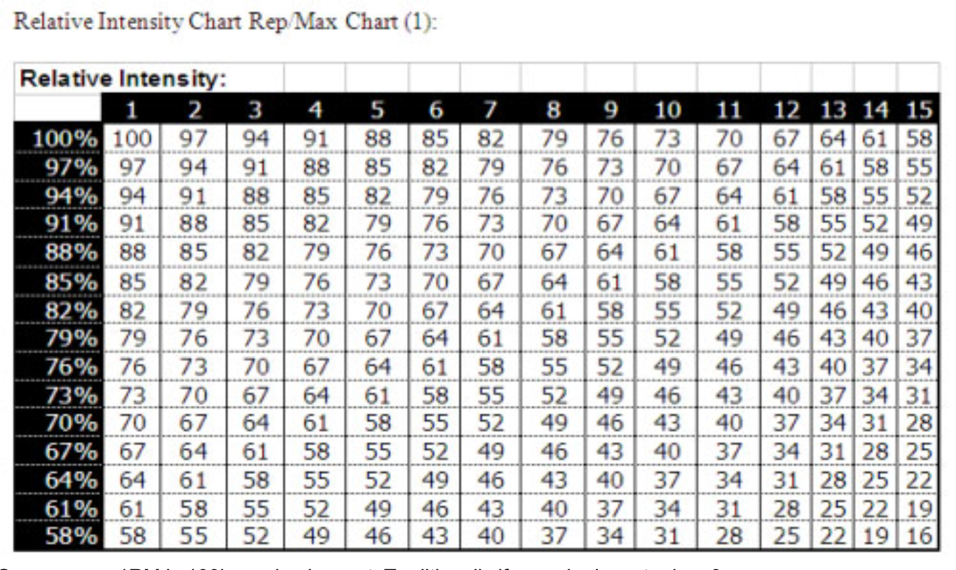 Расчет разового максимума. Таблица 1 ПМ жим лежа. Жим лежа таблица повторений. Таблица одноповторного максимума. Калькулятор Макс вес дим лежа.