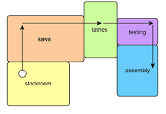Manufacutring Process Layout.png