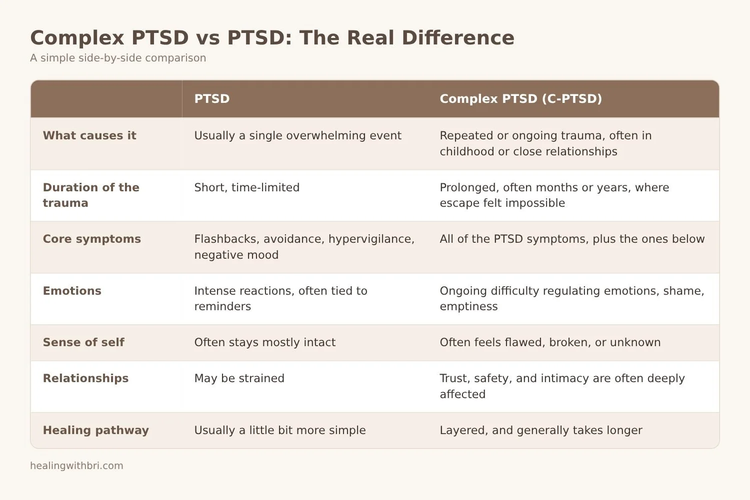 Chart of Complex PTSD symptoms vs PTSD