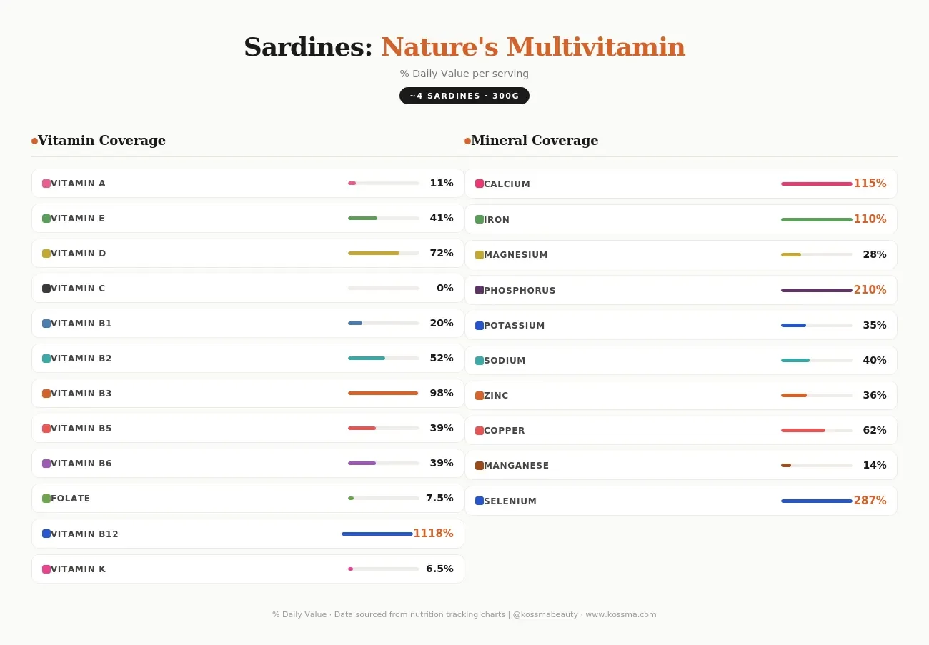 Sardine vitamin chart