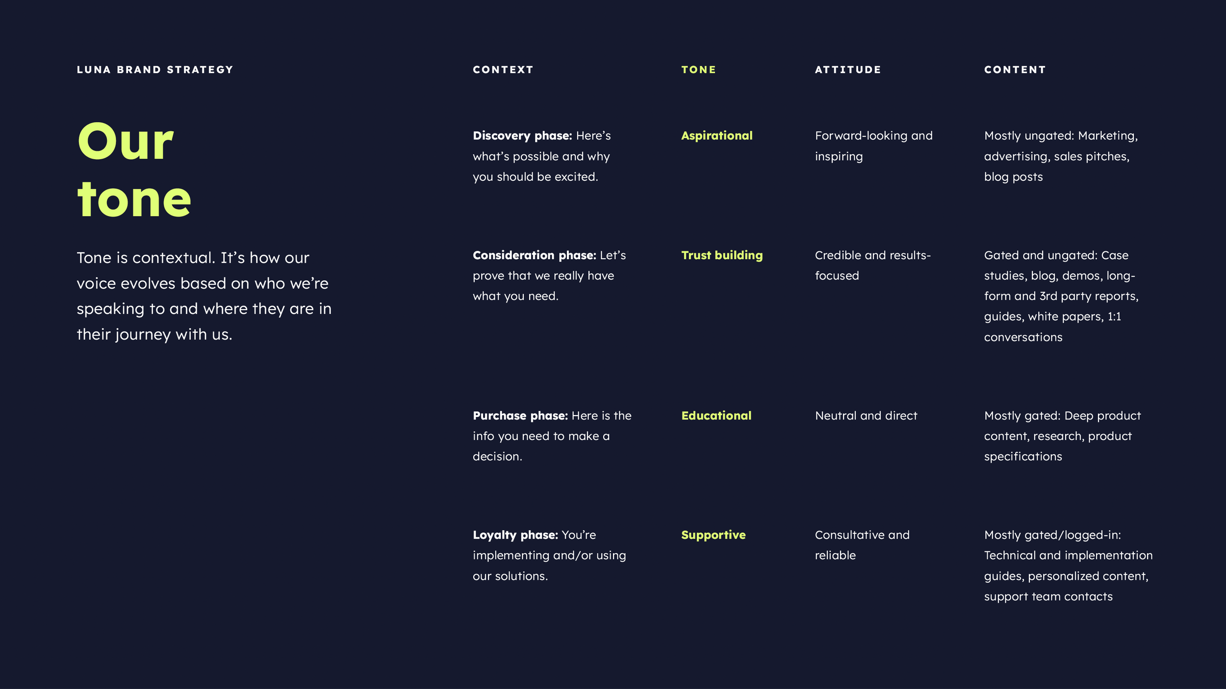 I wrote a new homepage based on their new brand identity and voice to kick-off their site redesign.