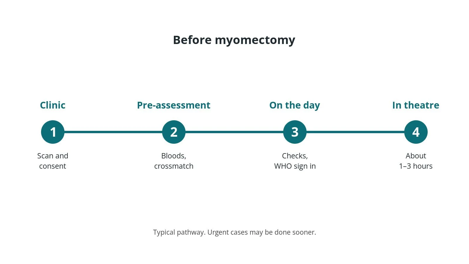 Timeline of the usual steps before myomectomy: Clinic: Scan and consent, Pre-assessment: Bloods, crossmatch, On the day: Checks, WHO sign in, In theatre: About 1–3 hours