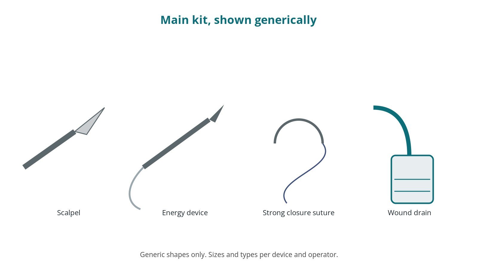 Generic drawings of the main kit: scalpel, energy device, strong closure suture, wound drain