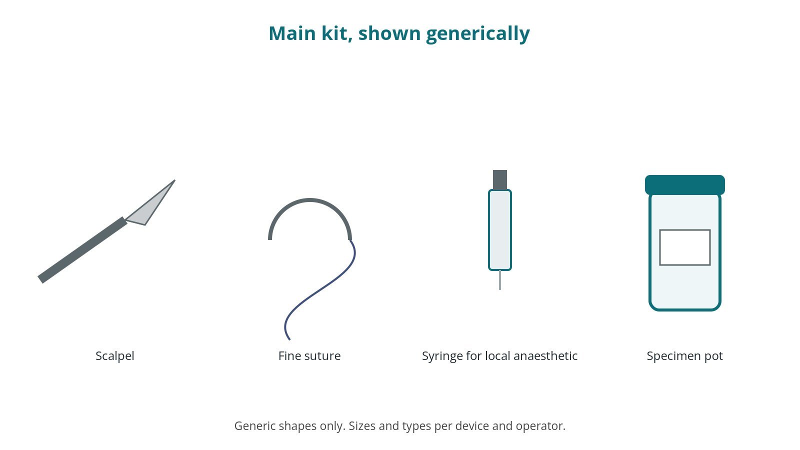 Generic drawings of the main kit: scalpel, fine suture, syringe for local anaesthetic, specimen pot