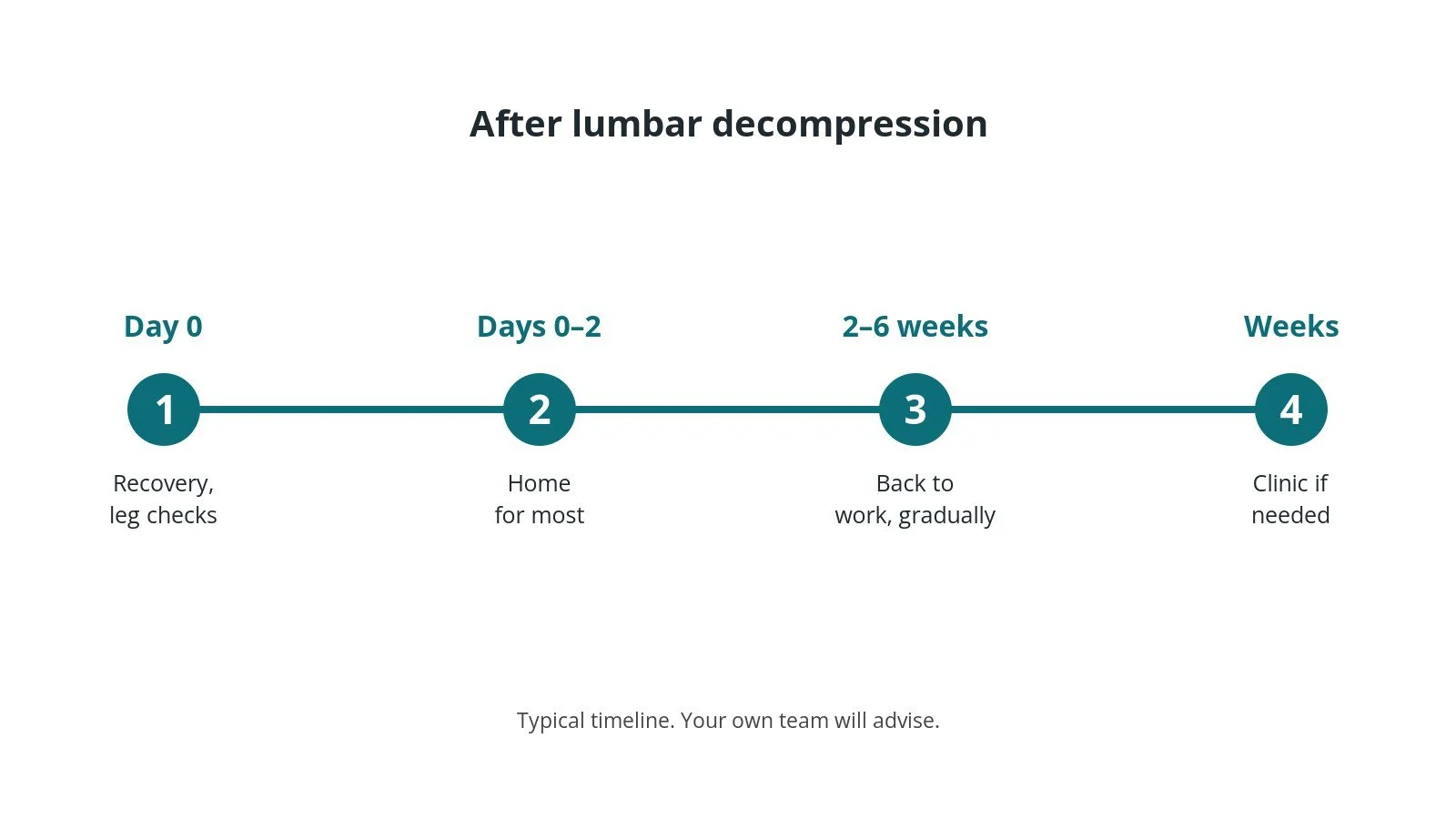 Recovery timeline after lumbar decompression: Day 0: Recovery, leg checks, Days 0–2: Home for most, 2–6 weeks: Back to work, gradually, Weeks: Clinic if needed