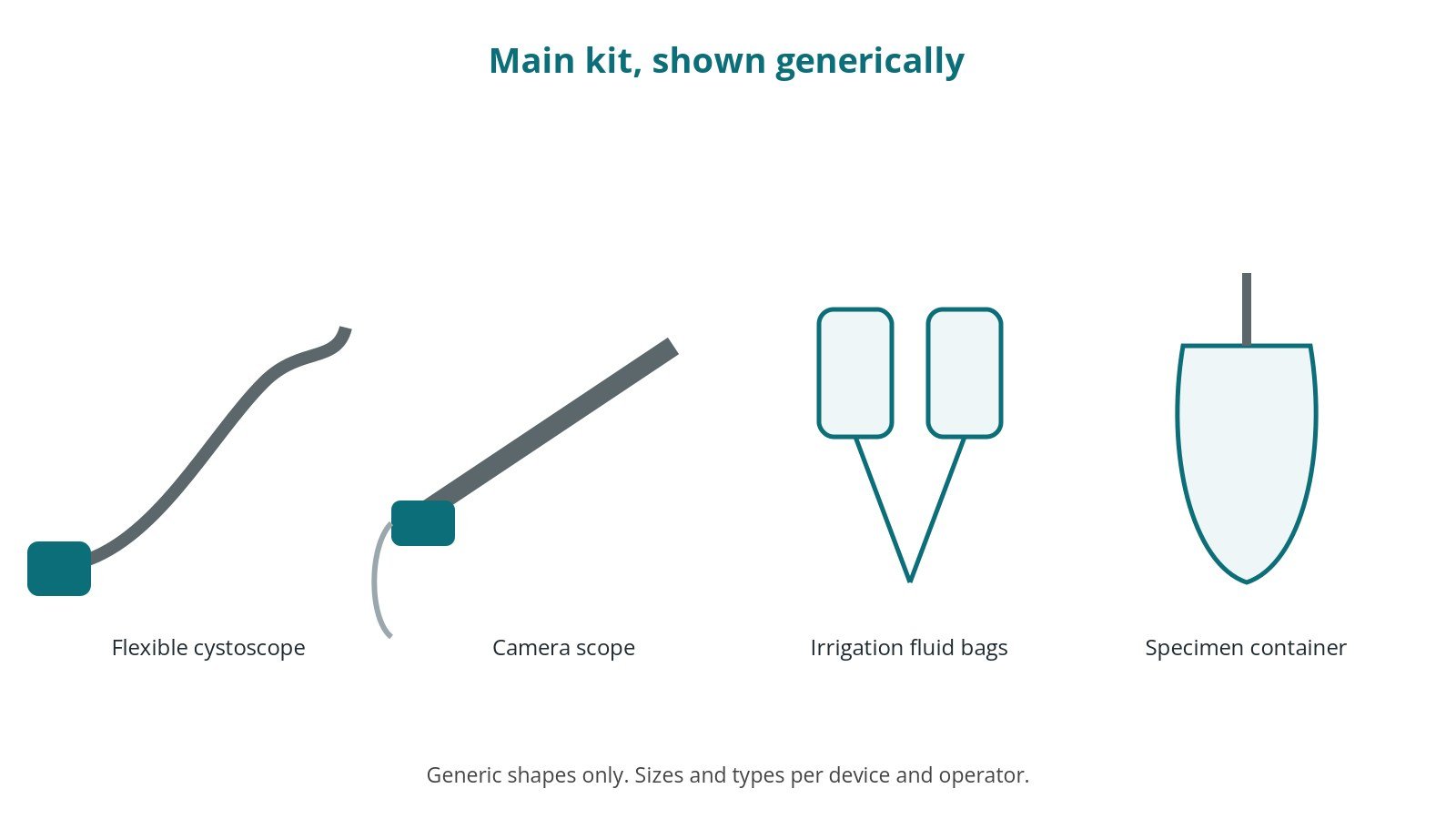 Generic drawings of the main kit: flexible cystoscope, camera scope, irrigation fluid bags, specimen container