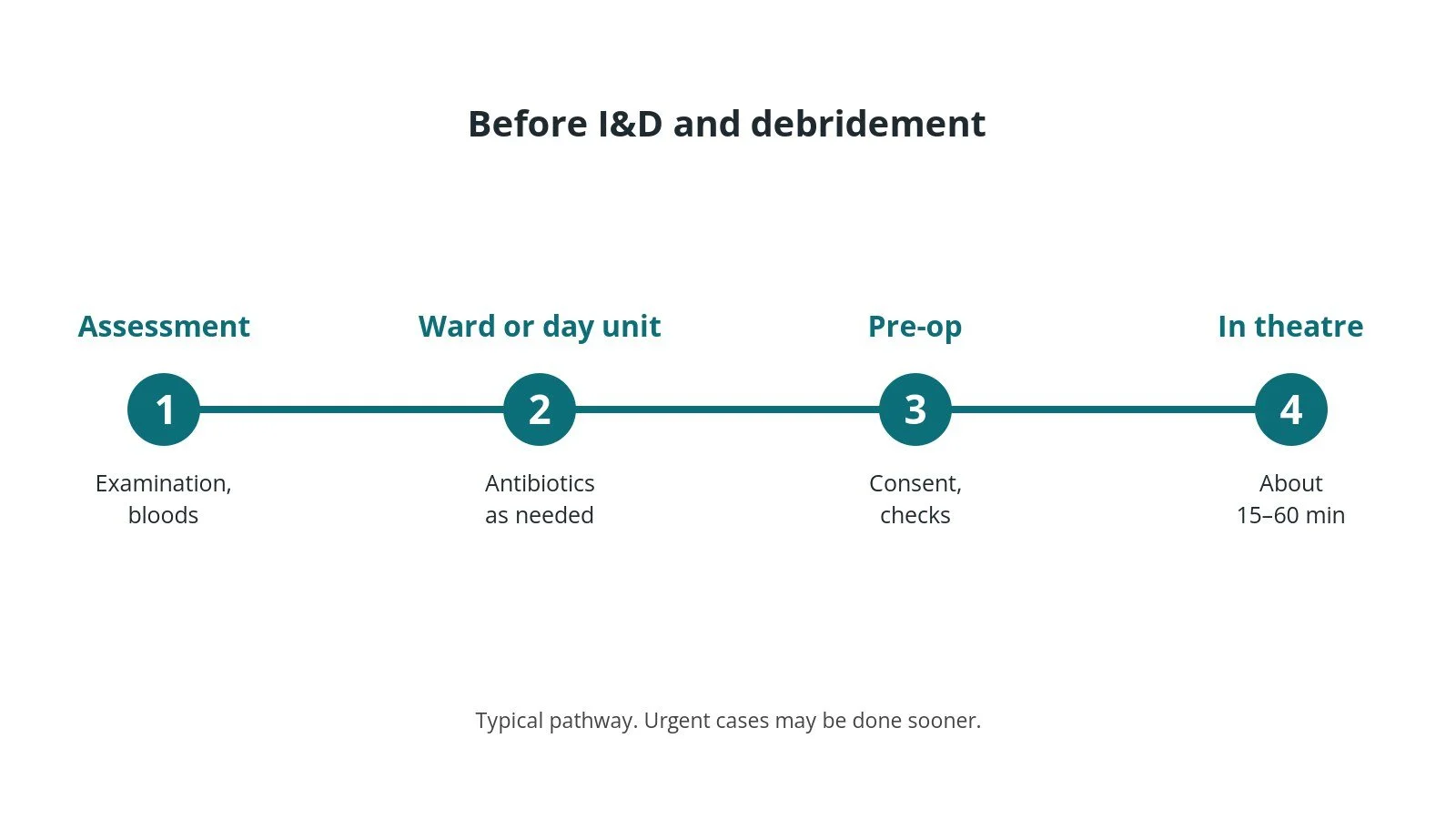 Timeline of the usual steps before I&D and debridement: Assessment: Examination, bloods, Ward or day unit: Antibiotics as needed, Pre-op: Consent, checks, In theatre: About 15–60 min