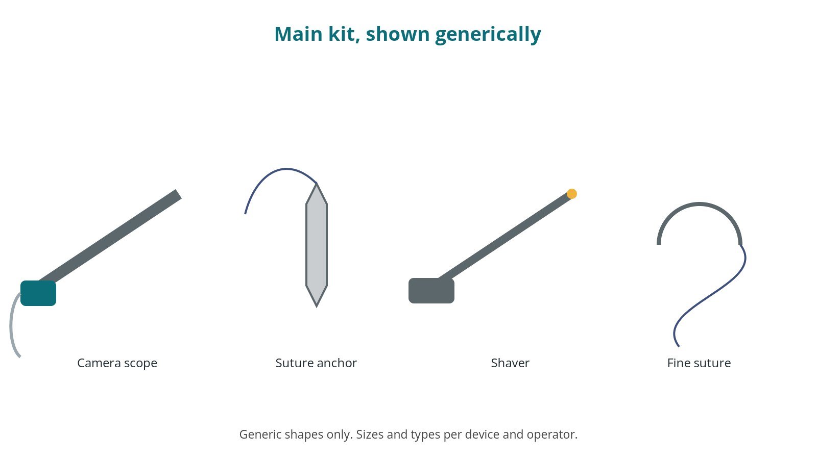 Generic drawings of the main kit: camera scope, suture anchor, shaver, fine suture