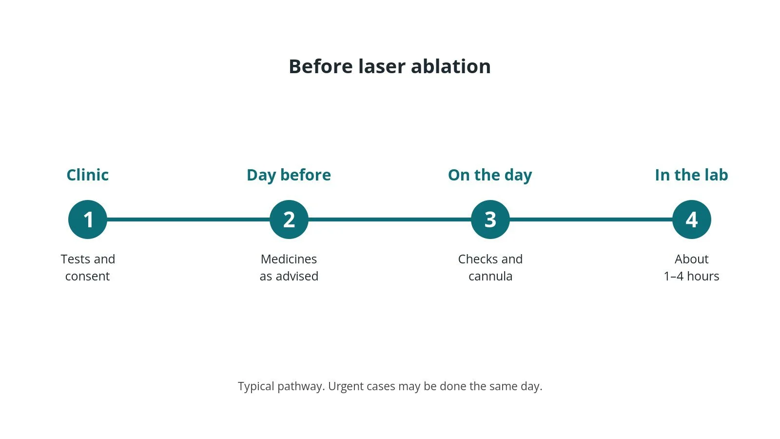 Timeline of the usual steps before laser ablation: clinic tests and consent, medicine advice, checks on the day, and the procedure