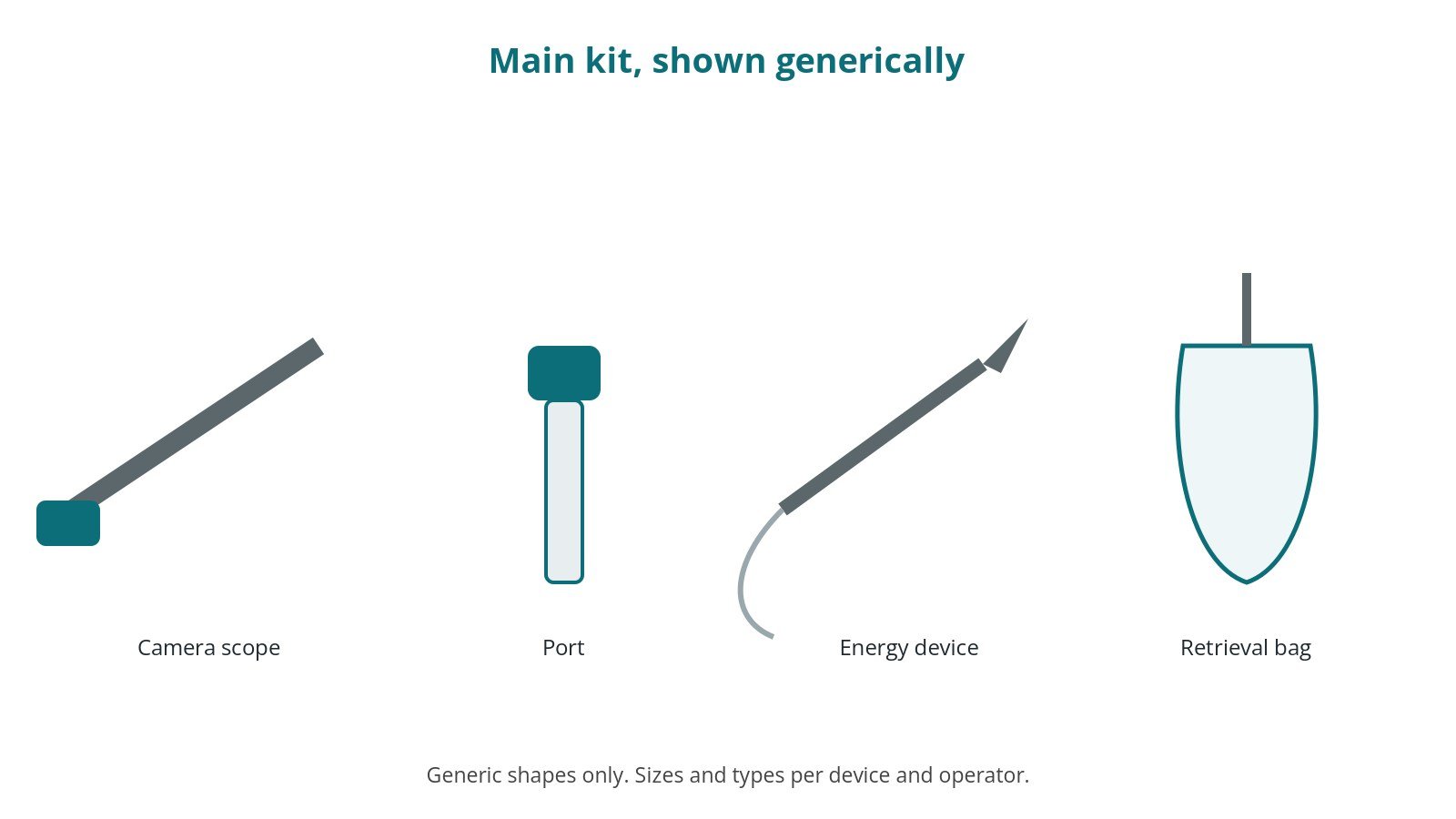 Generic drawings of the main kit: camera scope, port, energy device, retrieval bag