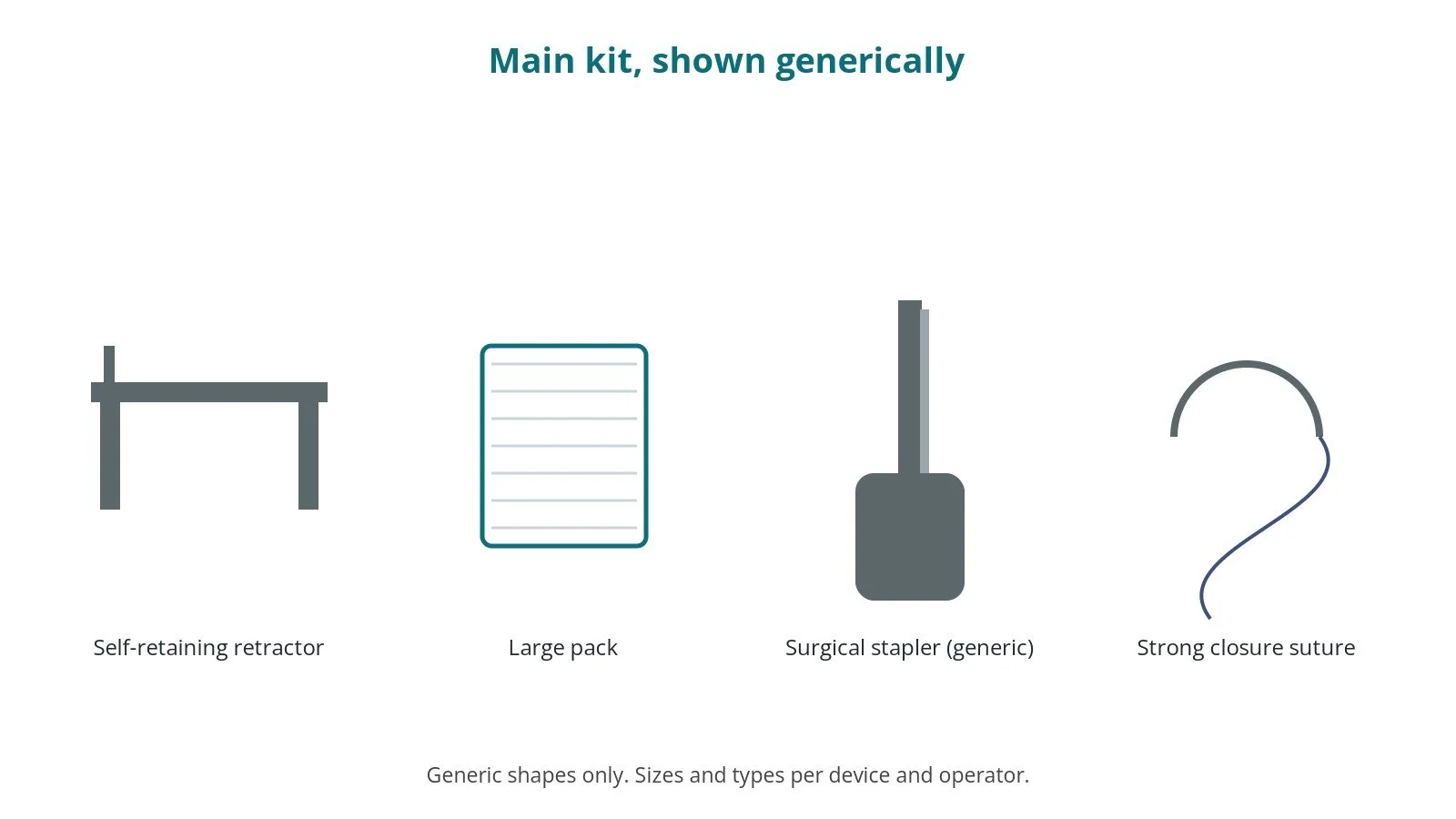Generic drawings of the main kit: self-retaining retractor, large pack, surgical stapler (generic), strong closure suture