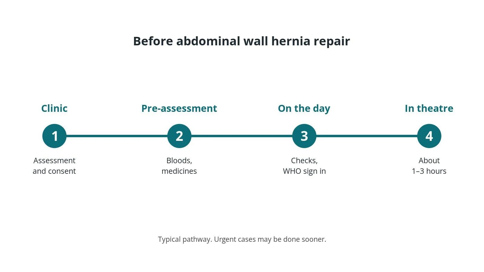 Timeline of the usual steps before abdominal wall hernia repair: Clinic: Assessment and consent, Pre-assessment: Bloods, medicines, On the day: Checks, WHO sign in, In theatre: About 1–3 hours