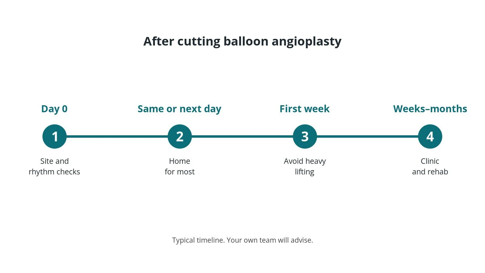 Recovery timeline after cutting balloon angioplasty: Day 0: Site and rhythm checks, Same or next day: Home for most, First week: Avoid heavy lifting, Weeks–months: Clinic and rehab