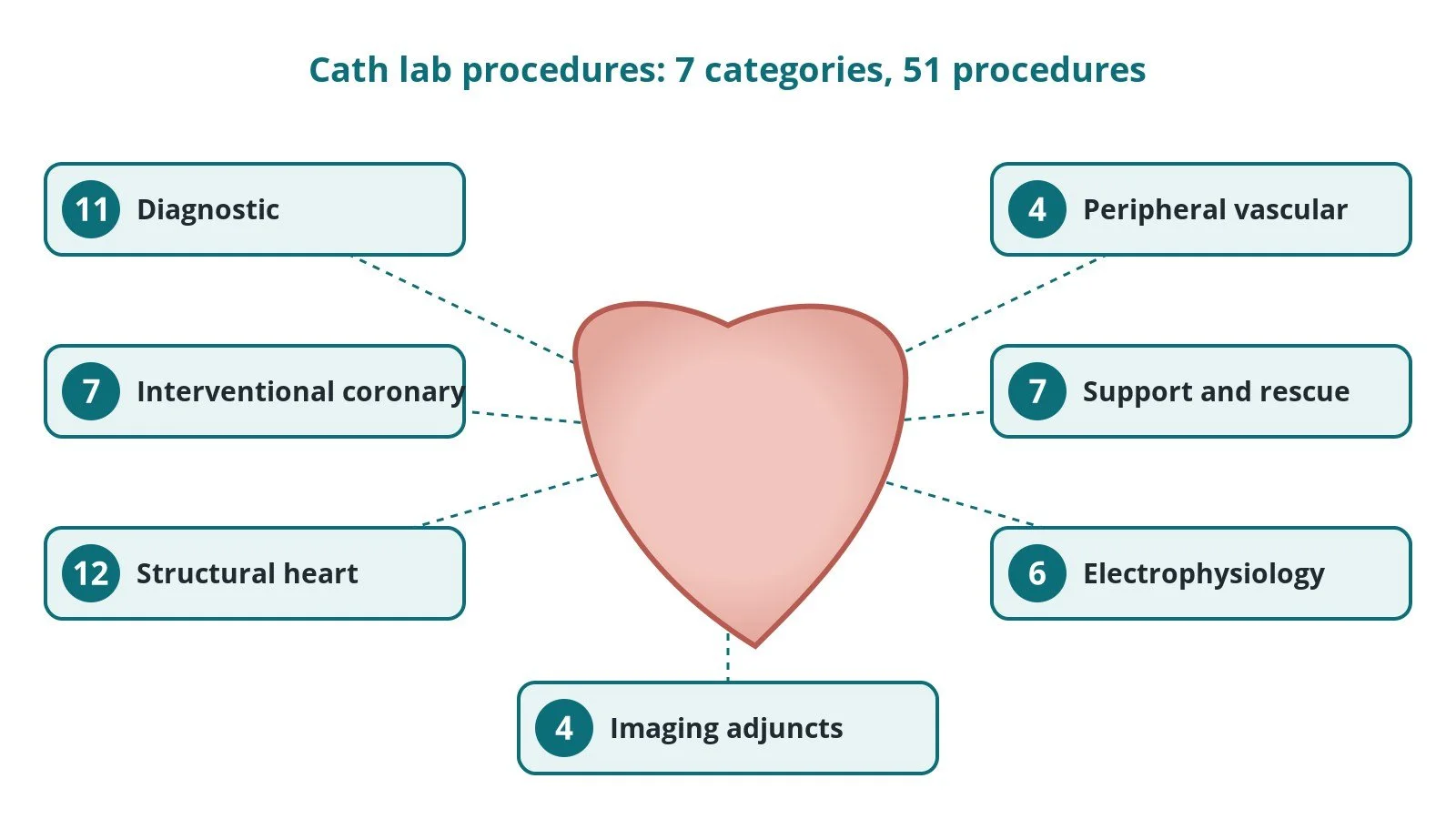 Cath Lab Procedures: Complete Reference List