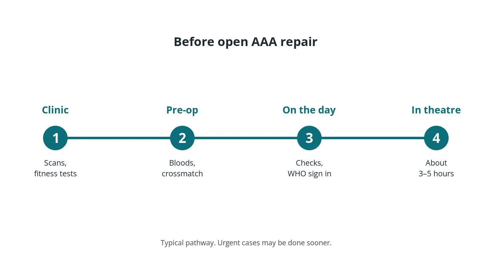Timeline of the usual steps before open AAA repair: Clinic: Scans, fitness tests, Pre-op: Bloods, crossmatch, On the day: Checks, WHO sign in, In theatre: About 3–5 hours