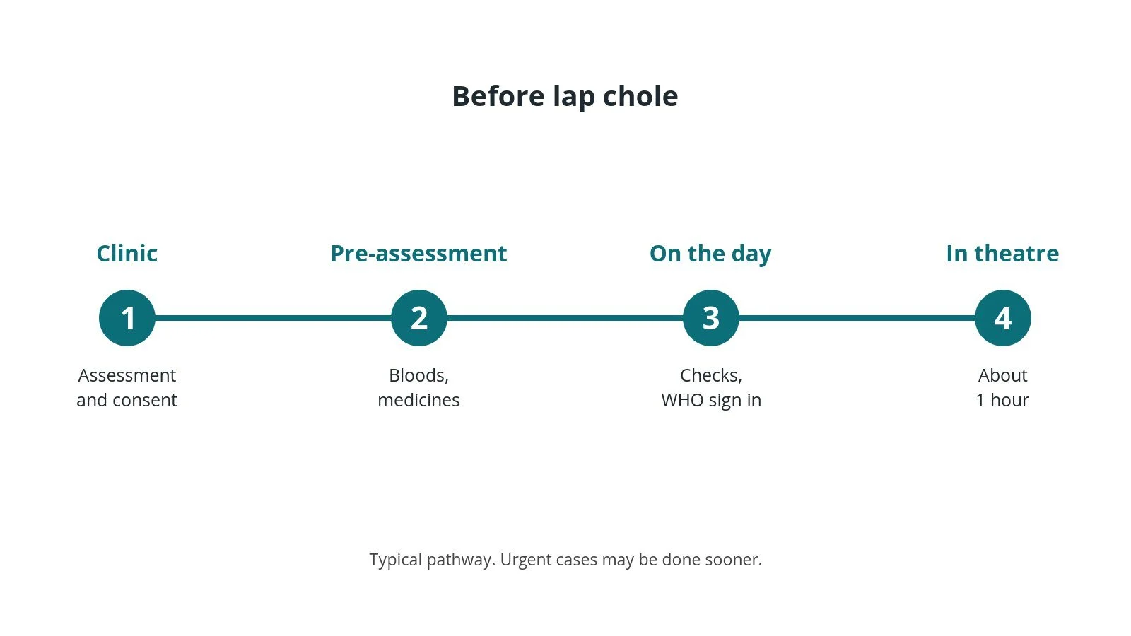 Timeline of the usual steps before lap chole: Clinic: Assessment and consent, Pre-assessment: Bloods, medicines, On the day: Checks, WHO sign in, In theatre: About 1 hour