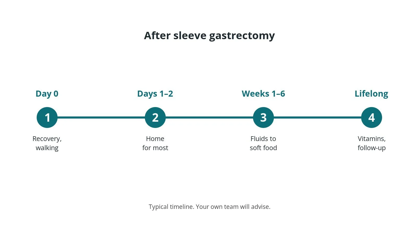 Recovery timeline after sleeve gastrectomy: Day 0: Recovery, walking, Days 1–2: Home for most, Weeks 1–6: Fluids to soft food, Lifelong: Vitamins, follow-up