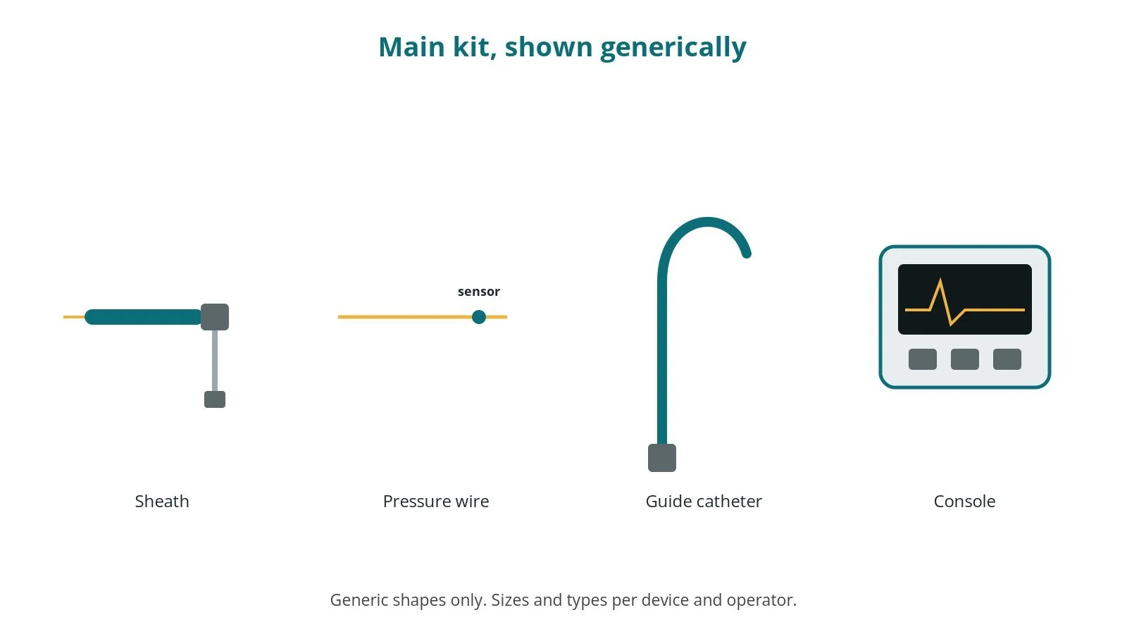 Generic drawings of the main kit: sheath, pressure wire, guide catheter, console