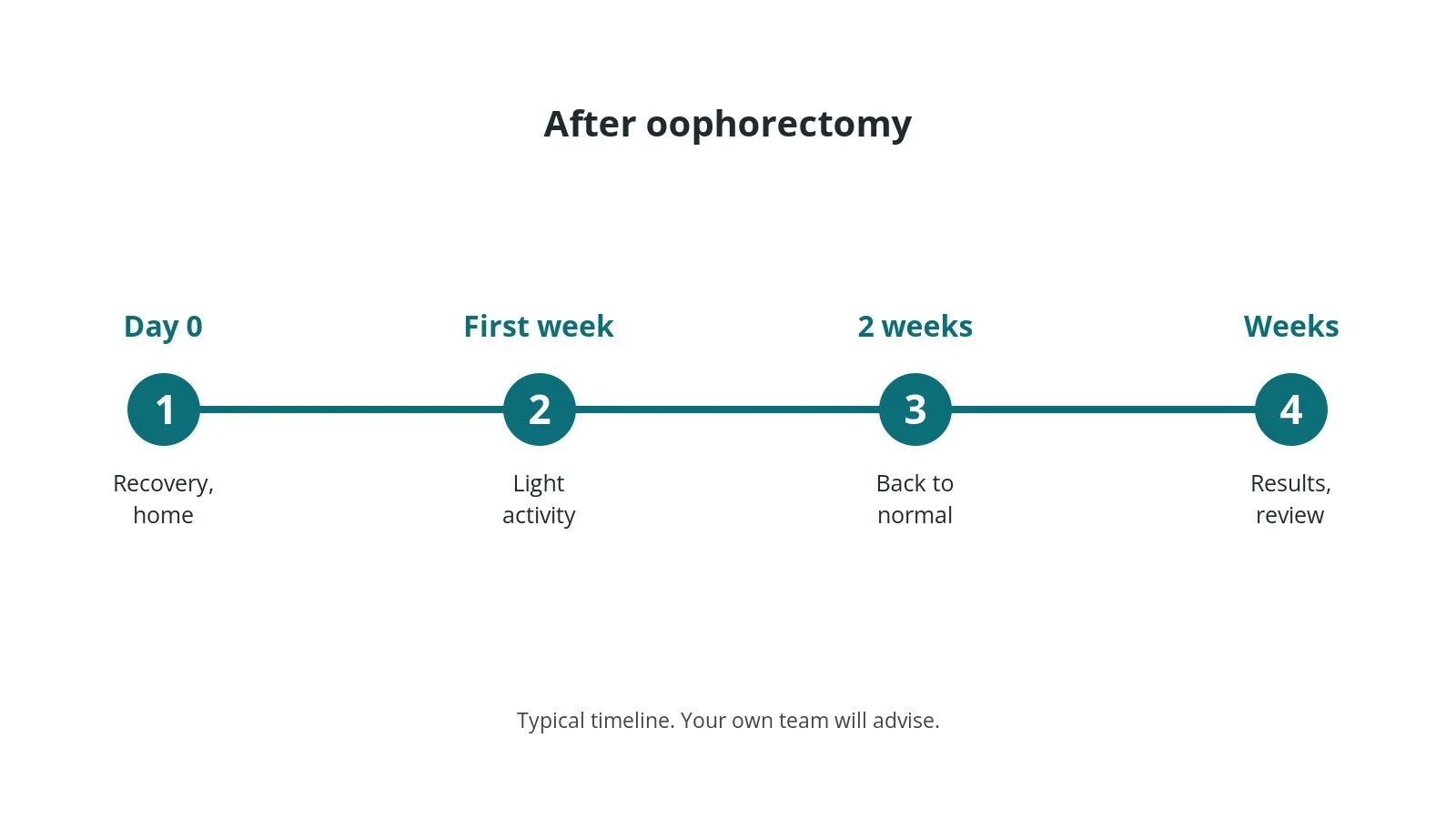 Recovery timeline after oophorectomy: Day 0: Recovery, home, First week: Light activity, 2 weeks: Back to normal, Weeks: Results, review
