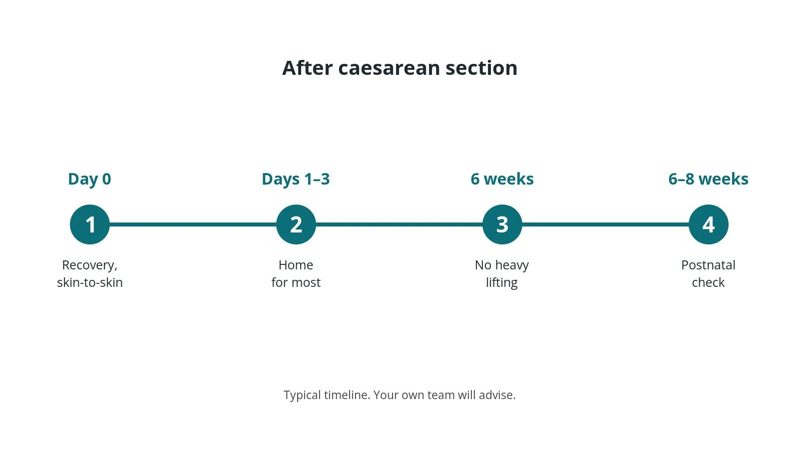 Recovery timeline after caesarean section: Day 0: Recovery, skin-to-skin, Days 1–3: Home for most, 6 weeks: No heavy lifting, 6–8 weeks: Postnatal check