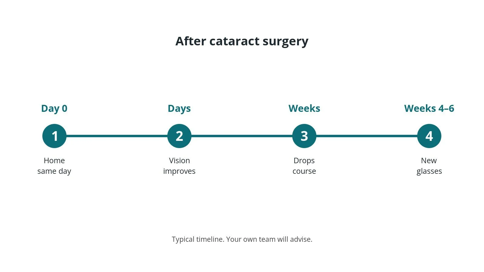 Recovery timeline after cataract surgery: Day 0: Home same day, Days: Vision improves, Weeks: Drops course, Weeks 4–6: New glasses